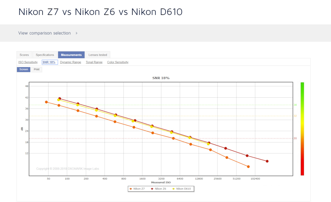 График сравнения цифровых шумов Nikon Z6, Nikon Z7 и Nikon D610.
