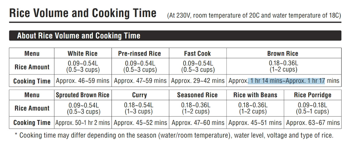 Таблица, показывающая время приготовления разных типов риса: белый, предварительно промытый, быстрого приготовления, коричневый, пророщенный коричневый, карри, сезонный, с бобами и каша.