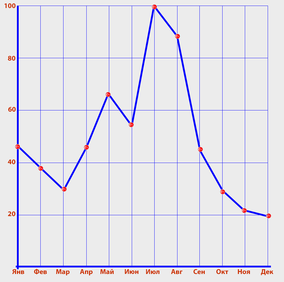 25. График, показывающий, в какой сезон наибольшее количество туристов приезжают на отдых в Сиде.