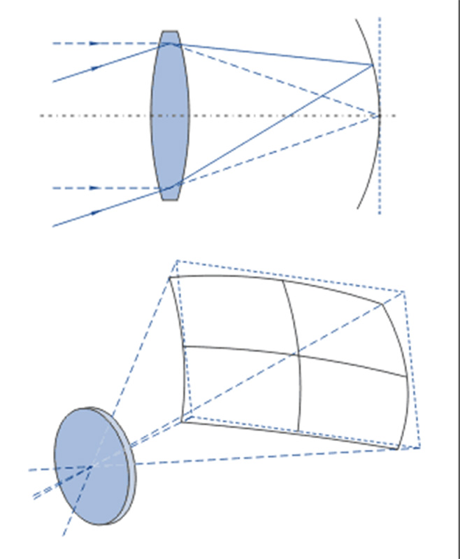 Рисунок 2. Схема, поясняющая суть понятия «кривизна поля изображения».