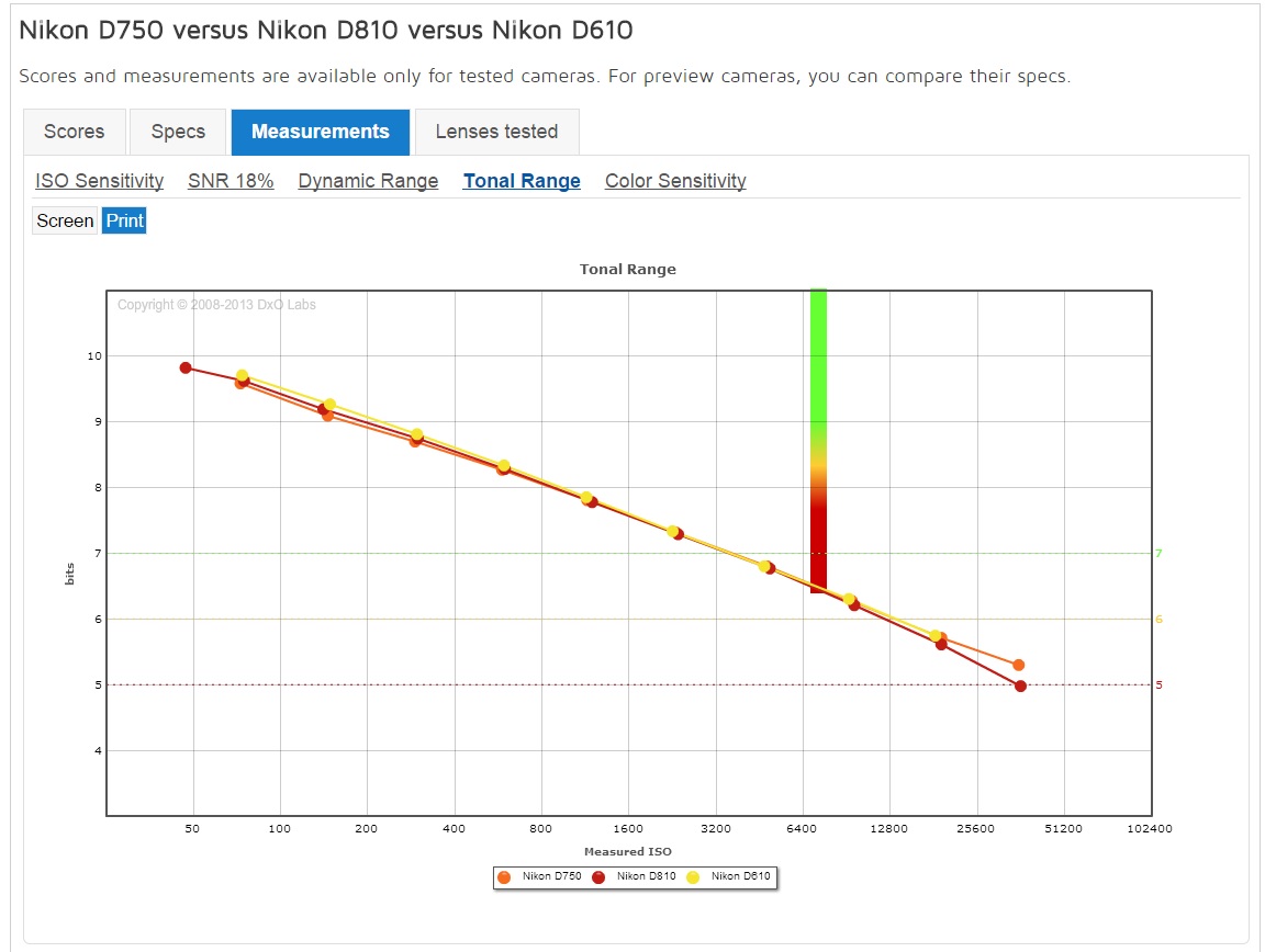 10. Тональный диапазон. Сравнение параметров матрицы полнокадровых камер Nikon D750 с Nikon D610 и D810.