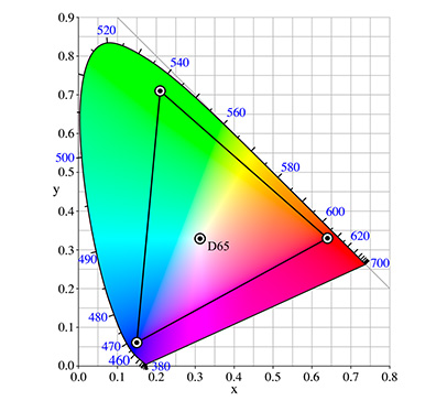 Рисунок 10. Цветовое пространство Adobe RGB. Урок фотографии по теории цвета для фотографов.