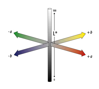 Рисунок 13. Отображение цветового пространства Lab в теории цвета.