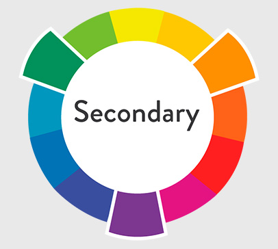 Рисунок 4. Схема образования вторичных цветов в теории цвета. Фотоурок для начинающих фотолюбителей.