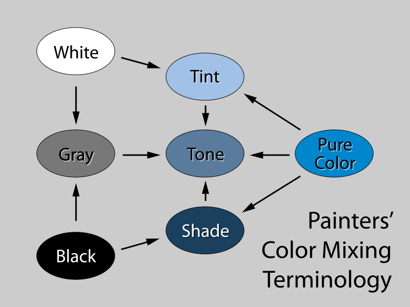 Рис 43. Схема образования оттенка (tint), тона (tone) и тени (shade) в теории цвета. Урок для начинающих фотографов.