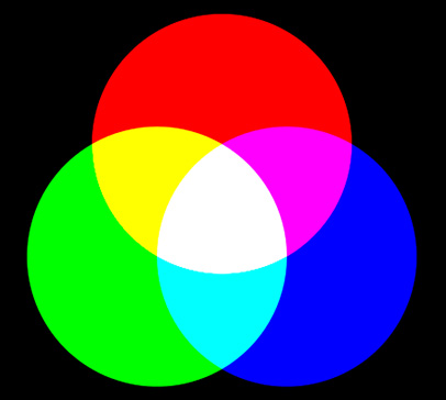Рисунок 6. Аддитивная цветовая модель, используемая в объектах свечения (компьютер, лампа, пламя). Если мы выключим монитор, он станет черным (снаружи на нашей картинке). Если все первичные цвета смешаем, получим белый (в центре нашей картинки).