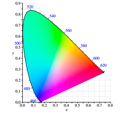Рисунок 8. Цветовое пространство CIELAB. Основы теории цвета для фотографов