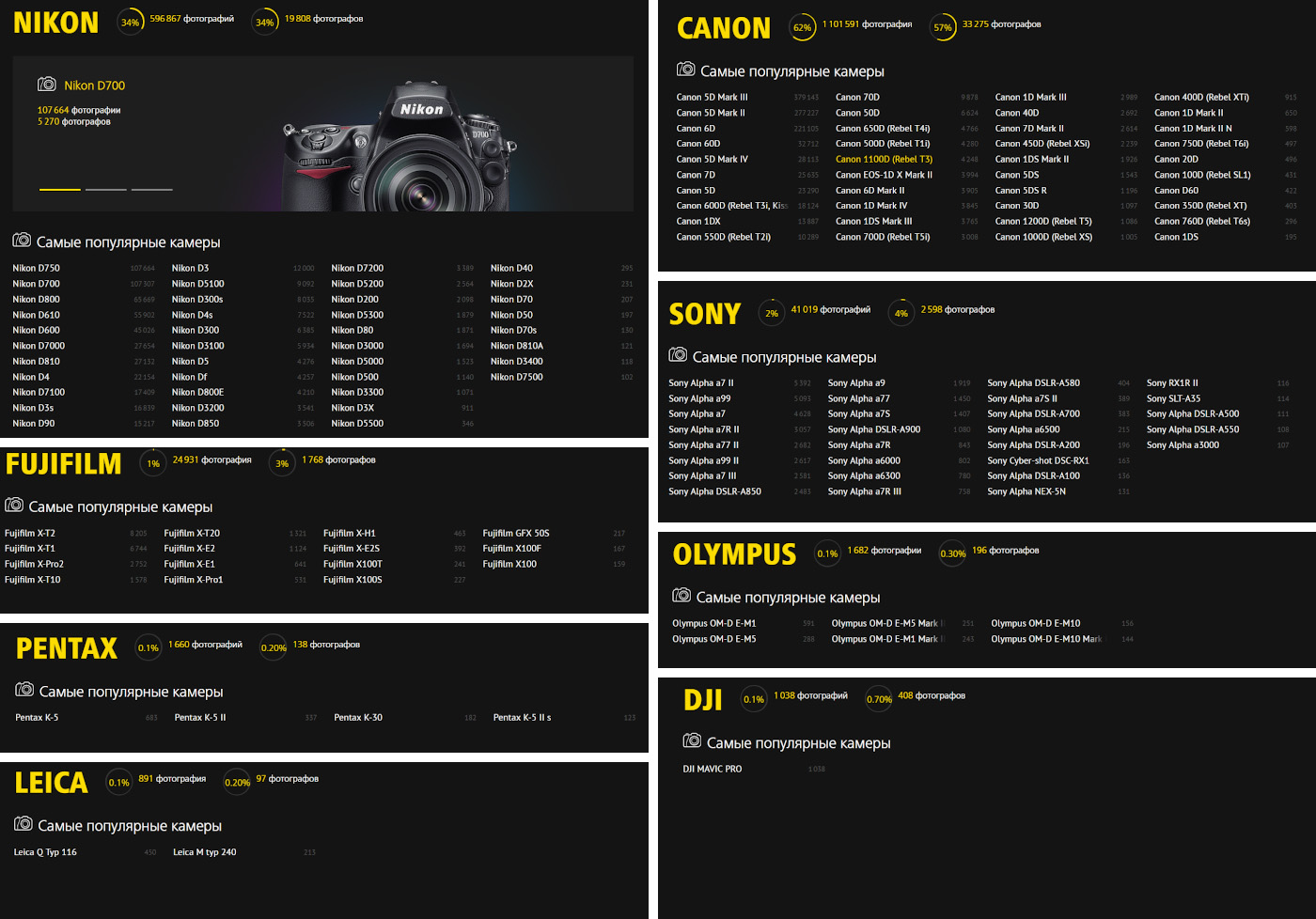 Фото 53. Какими камерами снимают профессионалы. Видим, что, в основном, Canon 5D Mark III и Nikon D750.
