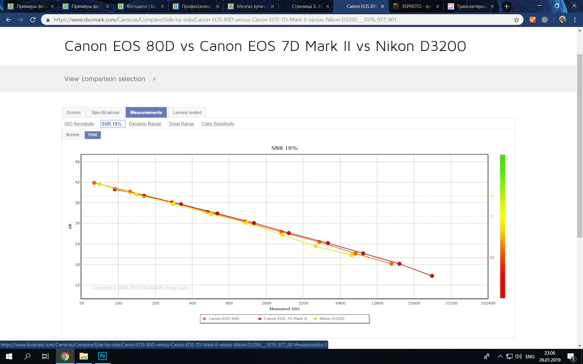 Рабочее ИСО камер Nikon D3200, Canon 80D и Canon 7D Mark II.