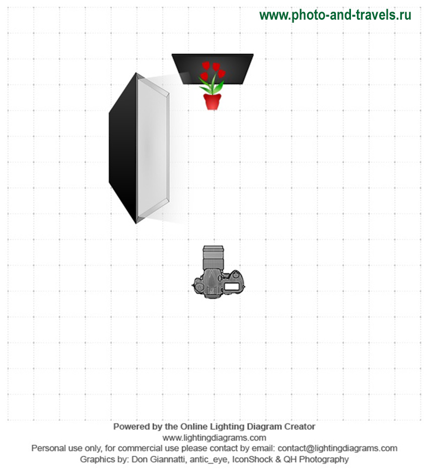 Рисунок 7. Схема постановки света для съемки овощей на черном фоне с софтбоксом.