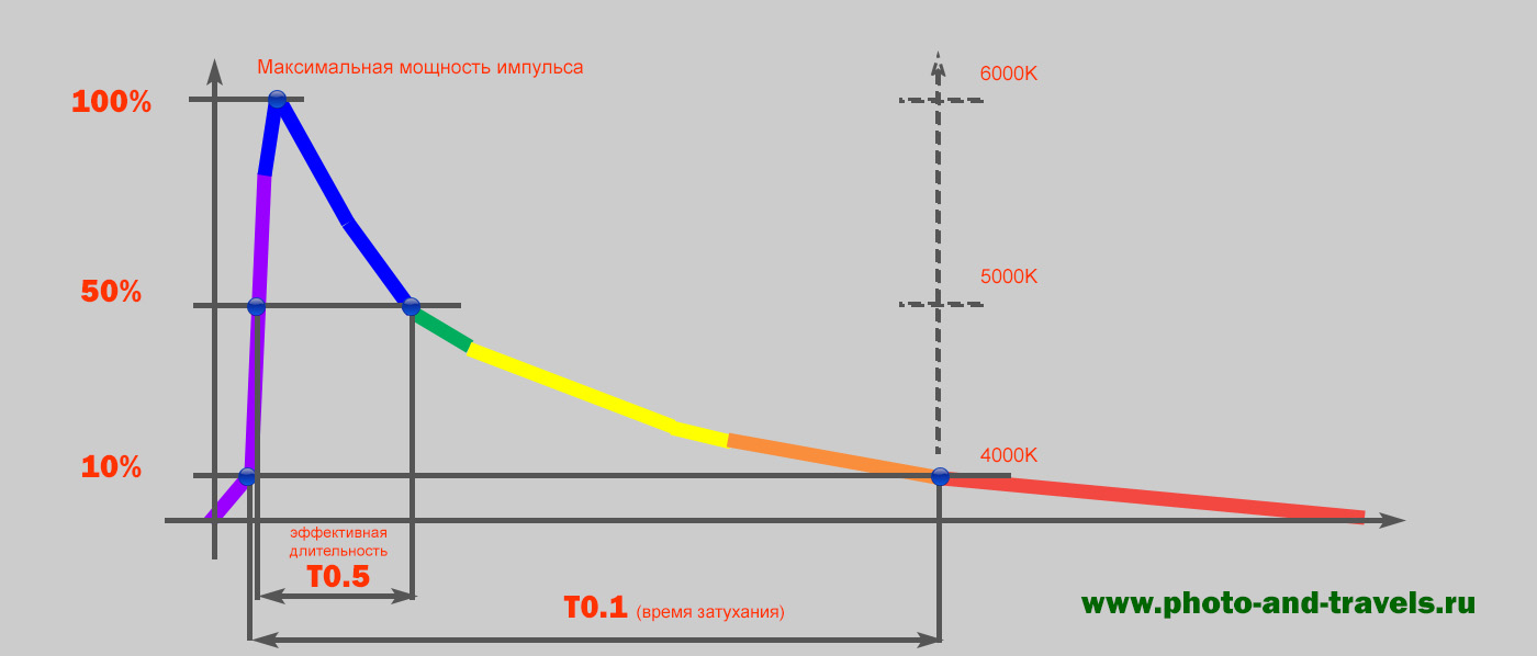 Рисунок 35. График, поясняющий зависимость цветовой температуры импульсного света в зависимости от длины импульса.